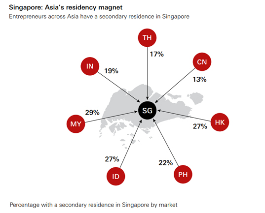 Singapore Ultra High Networth Individuals