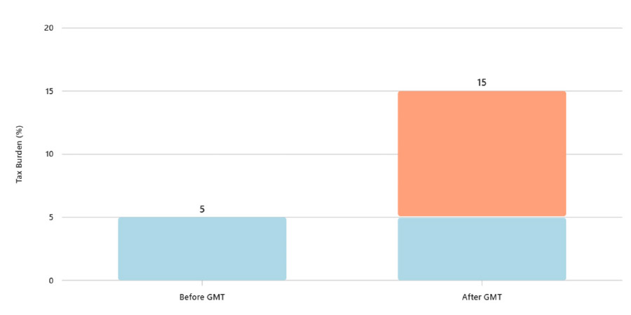 GMT2