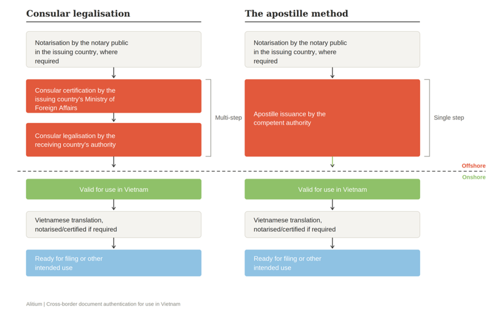 Consular Legalisation Vs Apostille2